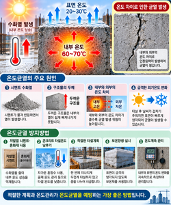 콘크리트 온도균열이 발생하는 원인과 방지방법 2 ChatGPT Image 2026년 9월 6일 오후 09 54 30